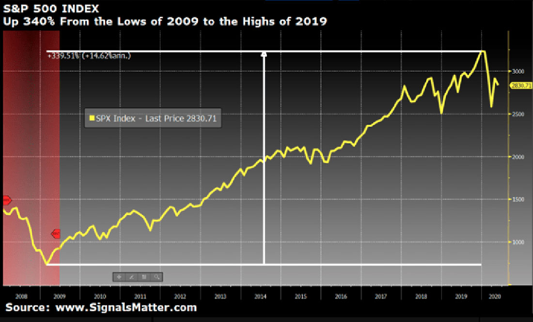 График роста индекса S&P 500 на 340% с 2009 до 2019