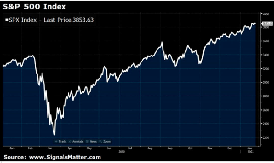 График индекса S&P 500 за 2020 год и январь 2021