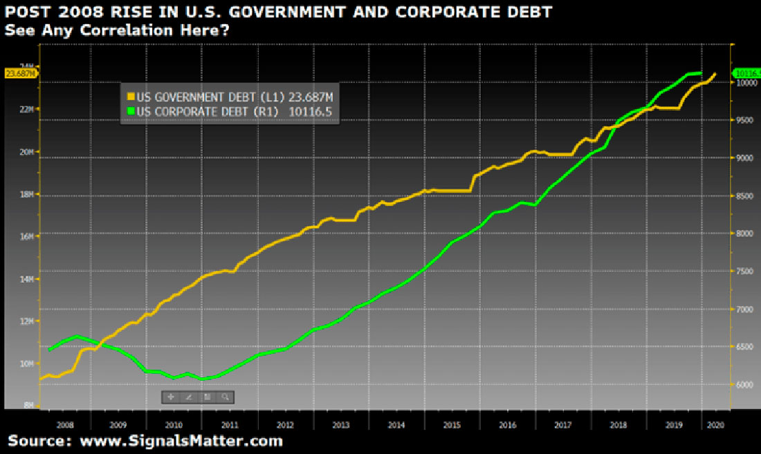 График роста государственного и корпоративного долга США после 2008