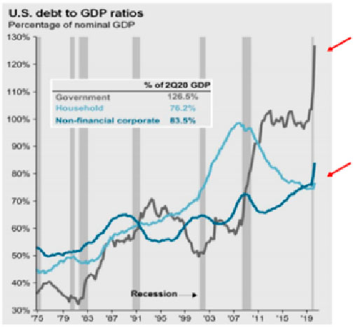 Соотношение долга к ВВП