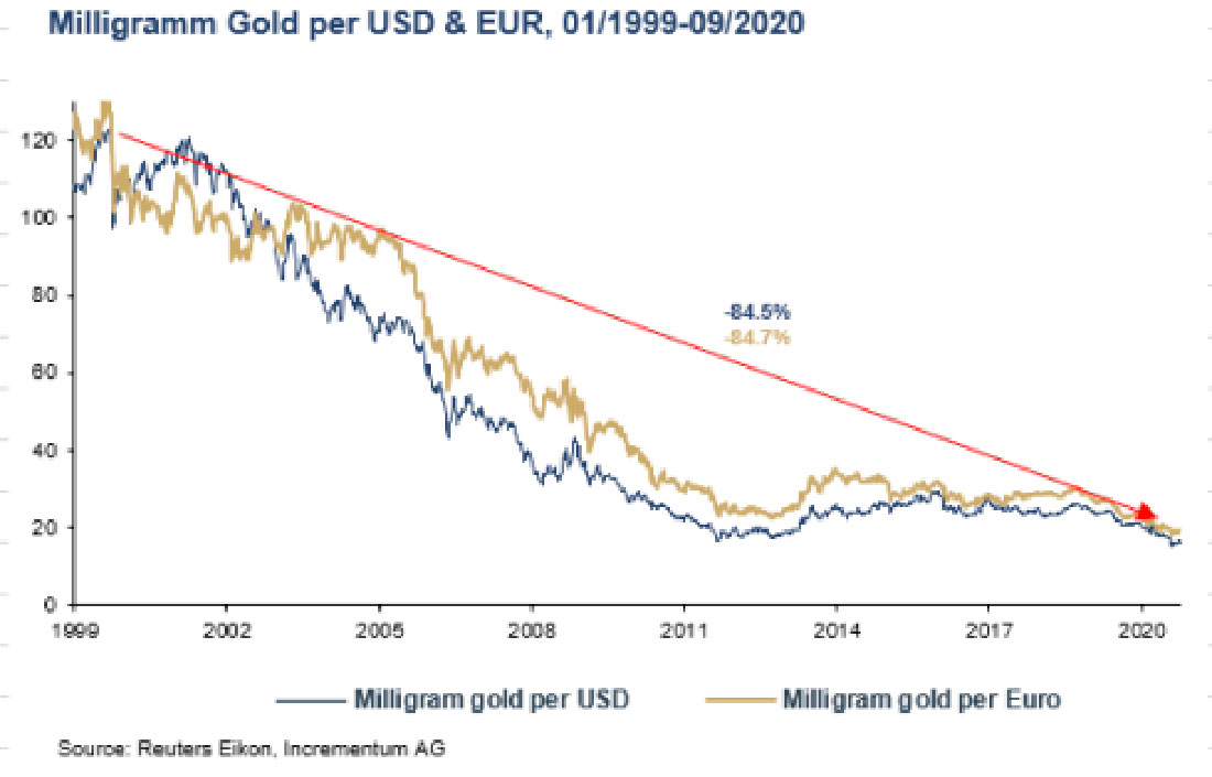 Стоимость 1 мг золота в долларах и евро с 1999 по 2020