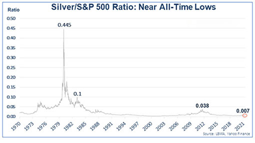 Долгосрочное соотношение серебра и S&P 500