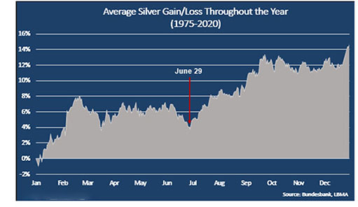 45-летний график с 1975 по 2020 год усредненной годовой тенденцией цен на серебро