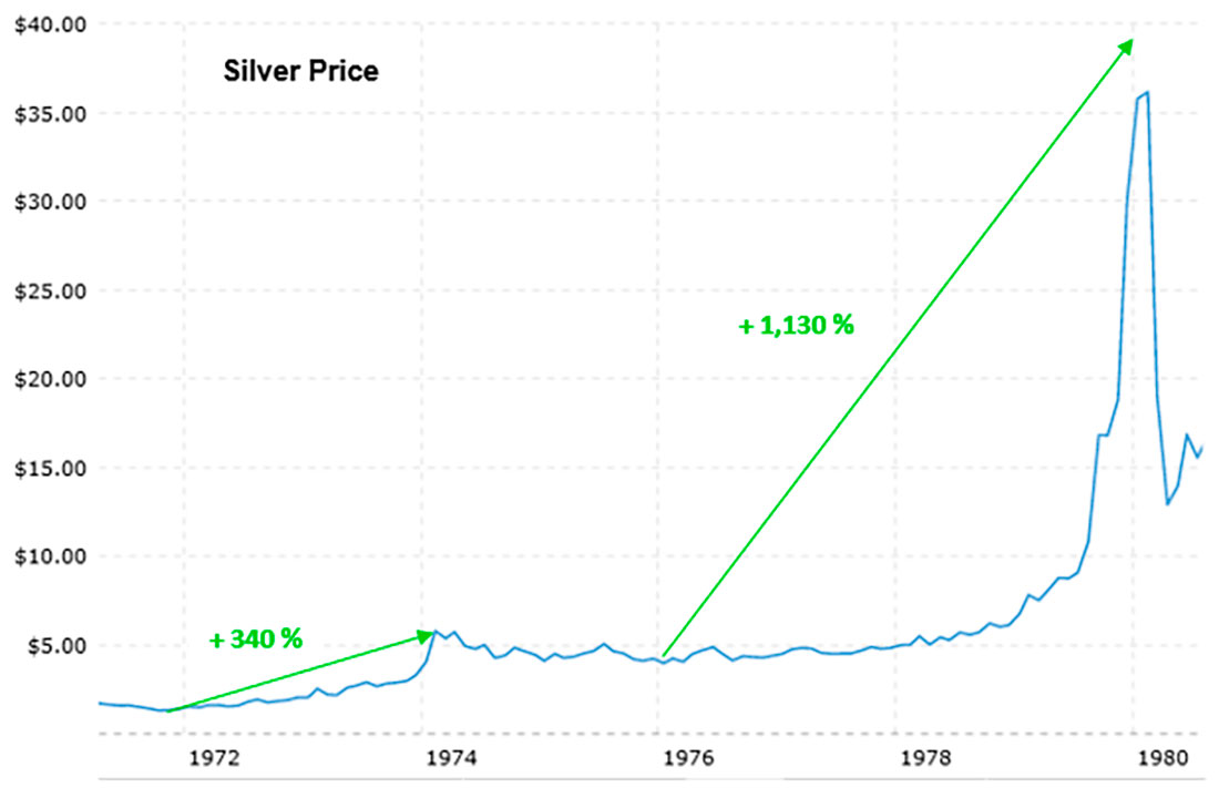 бычий рынок серебра 1971-1980 годов