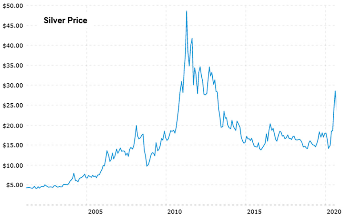 максимум цены серебра в 2011 и минимум в марте 2020