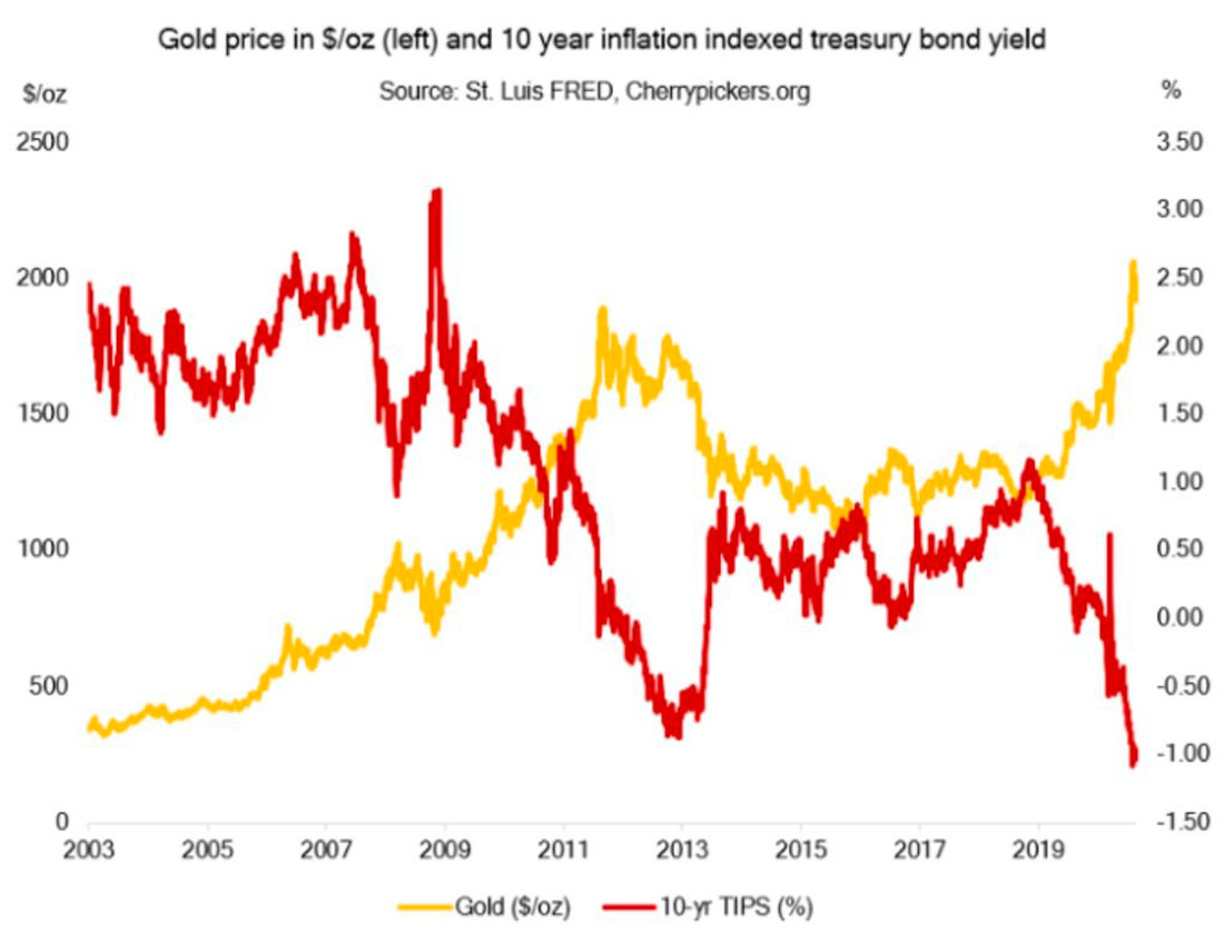 график цены золота и доходности 10-летних казначейских облигаций, индексированных по инфляции
