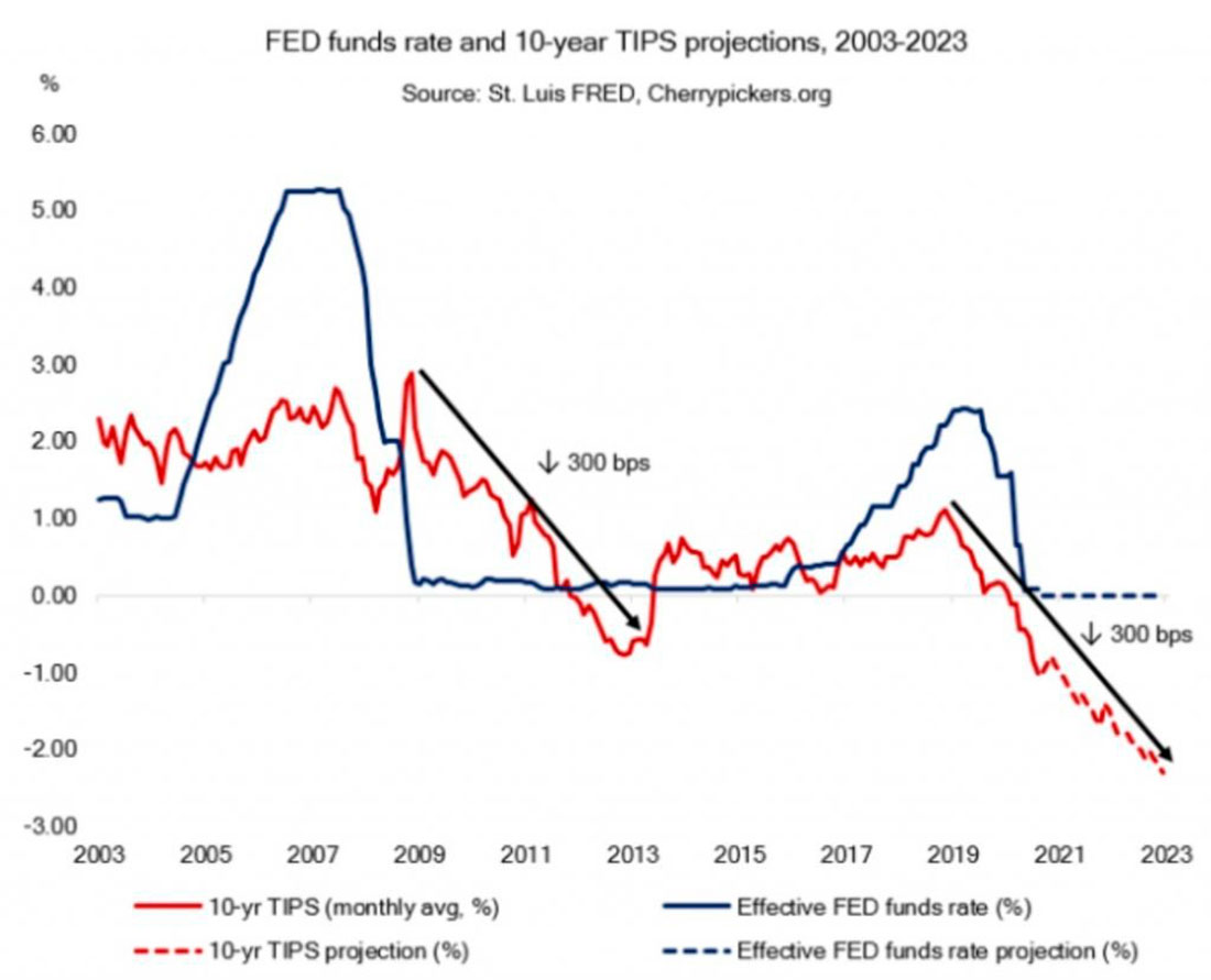 прогнозы ФРС по ставке по федеральным фондам и 10-летним казначейским облигациям