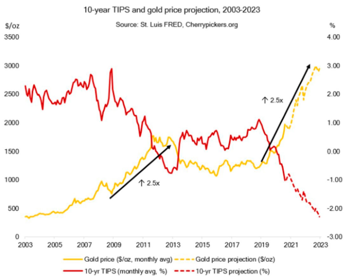 прогнозы по 10-летним казначейским облигациям и цене золота