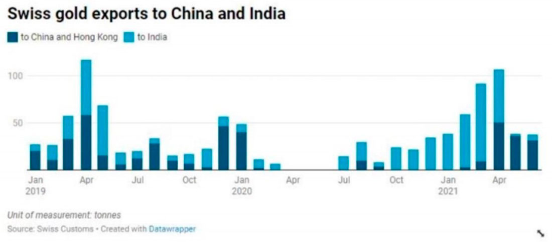 Экспорт швейцарского золота в Индию и Китай