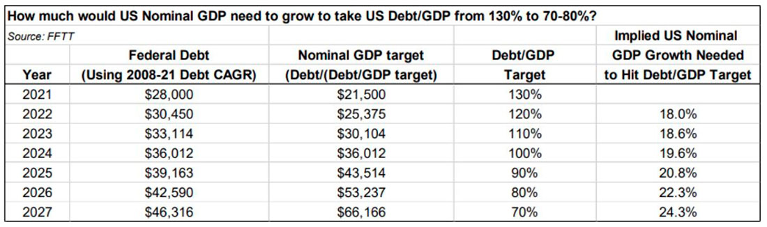 Номинальный ВВП и долг США