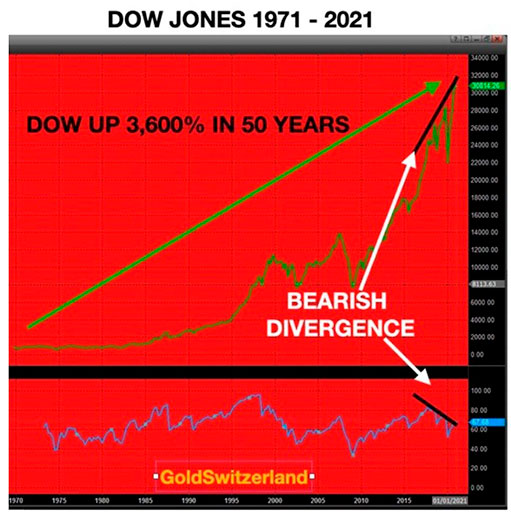 график индекса Доу-Джонса с 1971 по 2021