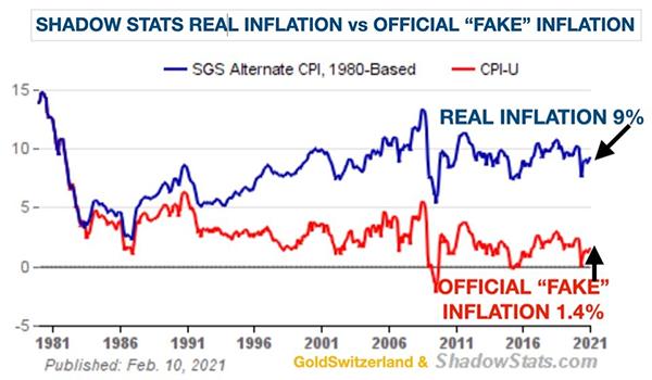 график официальной инфляции и инфляции на основе данных ShadowStats