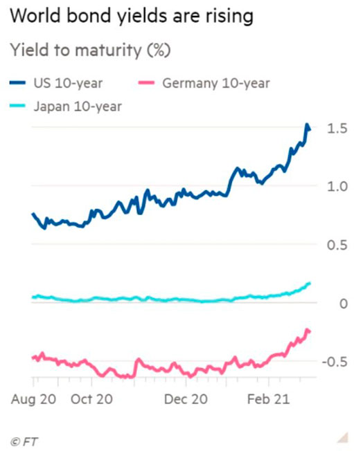 график доходности 10-летних гособлигаций США, Германии и Японии