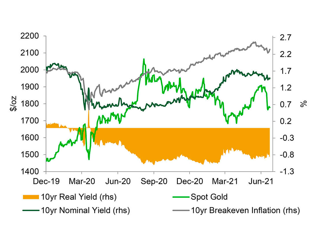 Реальная и номинальная доходность 10-летних облигаций, спот цена золота и уровень 10-летней ожидаемой инфляции