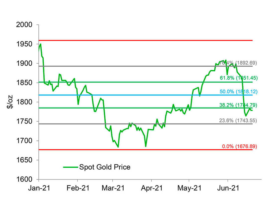 График спот цены золота