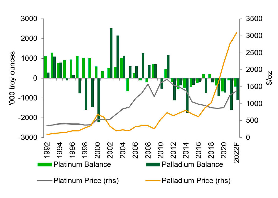Цены на платину и палладий