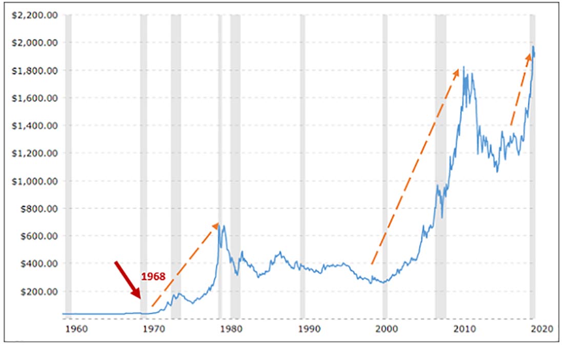 динамика цены золота с 1960 года по 2020 год