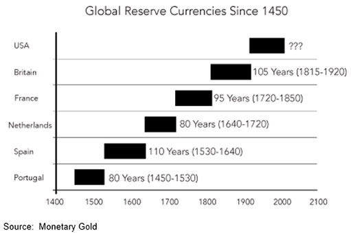 мировые резервные валюты с 1450 г.