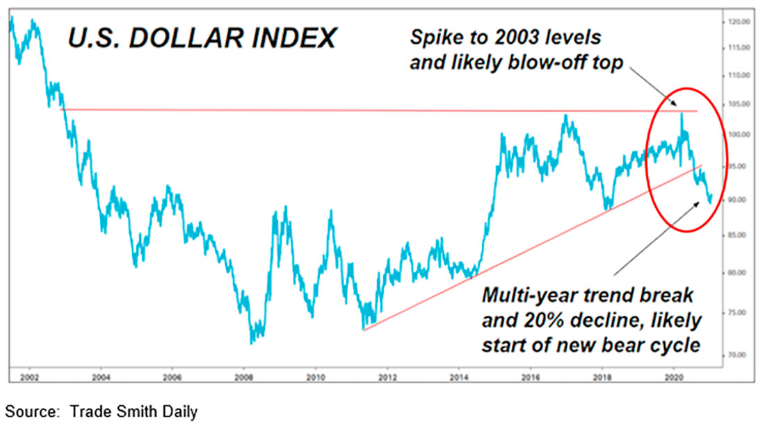 график динамики индекса доллара США