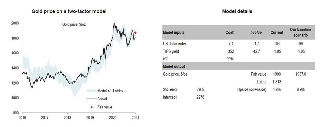 детали модели цены золота Credit Suisse