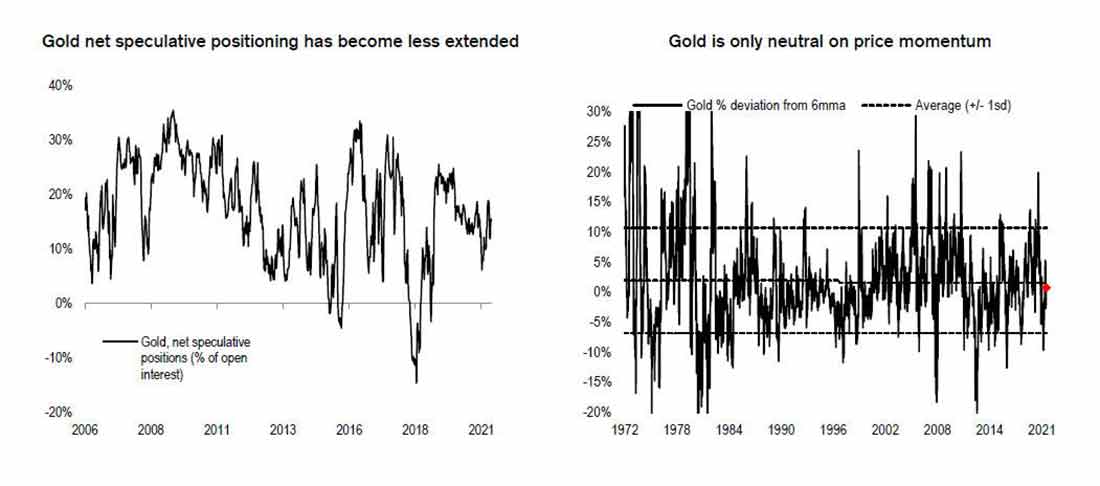 спекулятивные позиции по золоту и импульс на рынке
