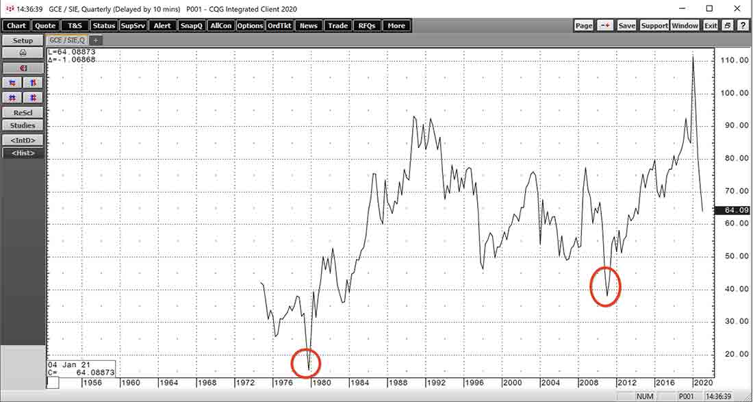 график соотношения цен на золото и серебро