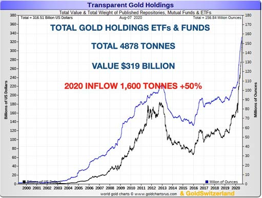 общий объем запасов золота фондов ETF