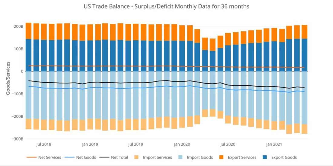 данные по дефициту и профициту торгового баланса США за 36 месяцев
