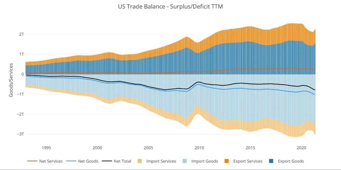 дефицит и профицит торгового баланса США TTM