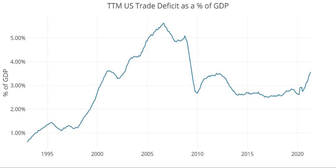 отношение торгового дефицита к ВВП