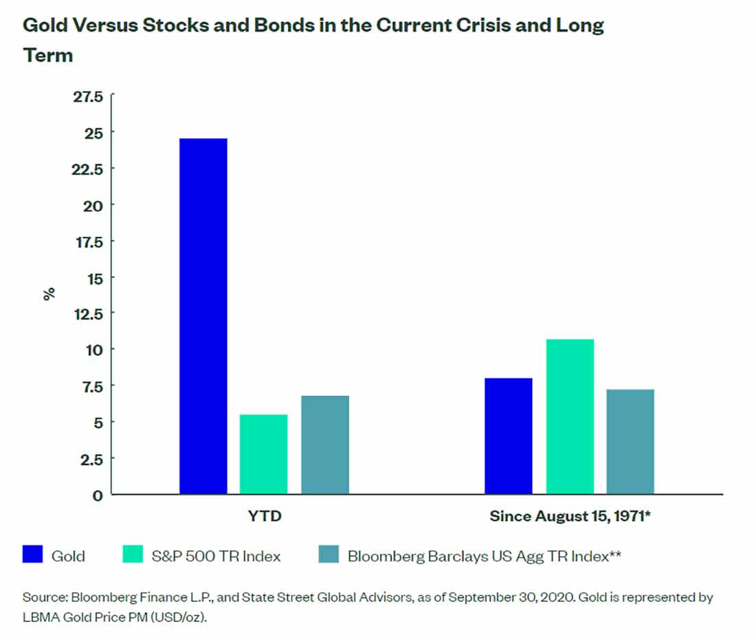 график золота против акций и облигаций в текущем кризисе и в долгосрочной перспективе