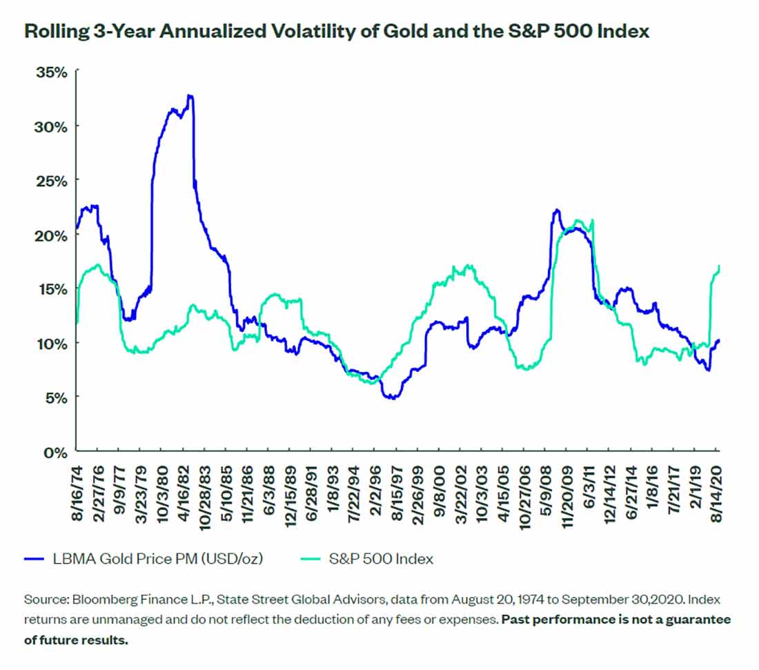 график скользящей 3-летней годовой волатильности золота