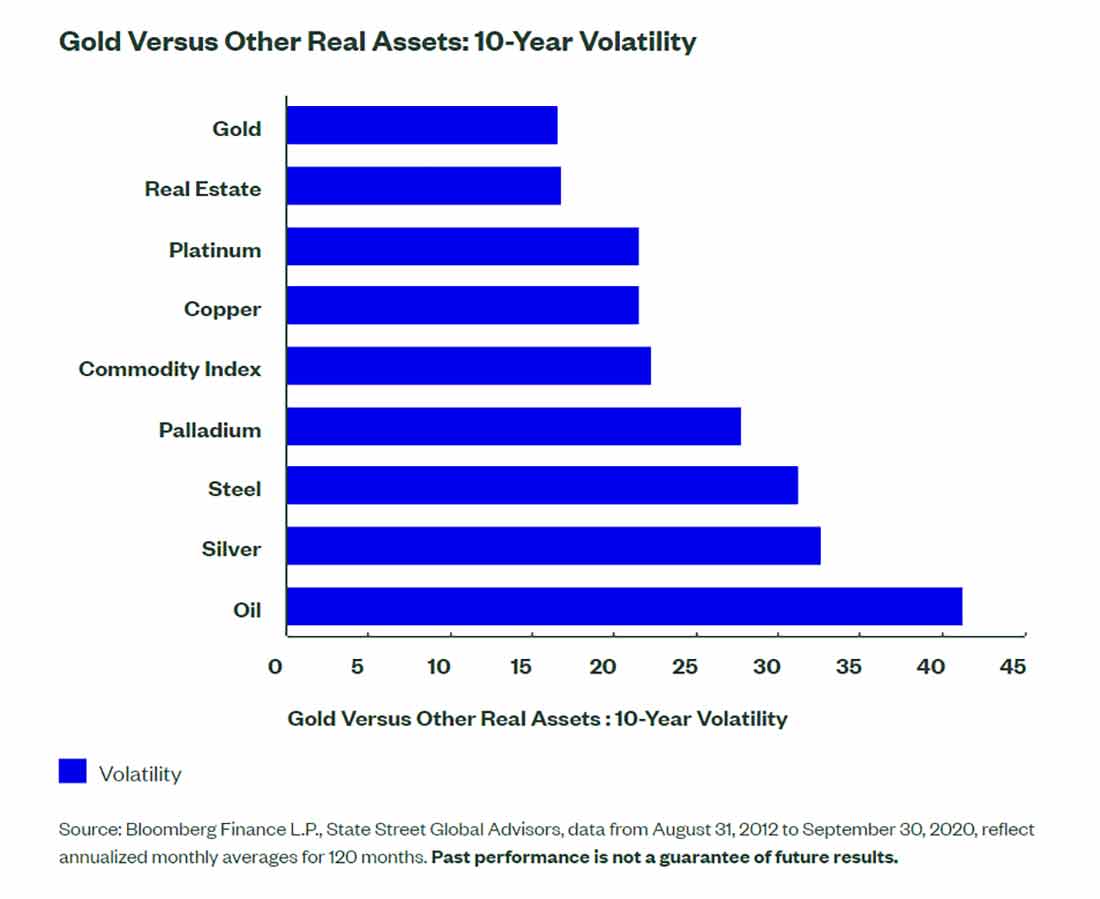график золота по сравнению с другими реальными активами в условиях 10-летней волатильности