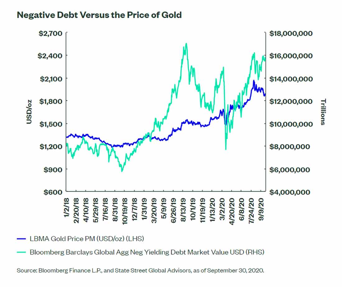 график отрицательного долга по сравнению с ценой на золото