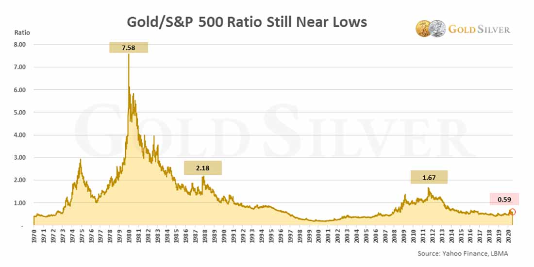 график соотношения цены золота и индекса S&P 500