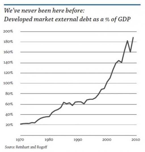 график роста внешнего долга