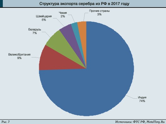Структура экспорта серебра из РФ в 2017 году