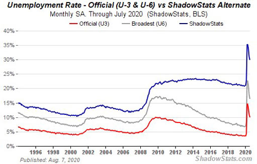 график данных по безработице в США