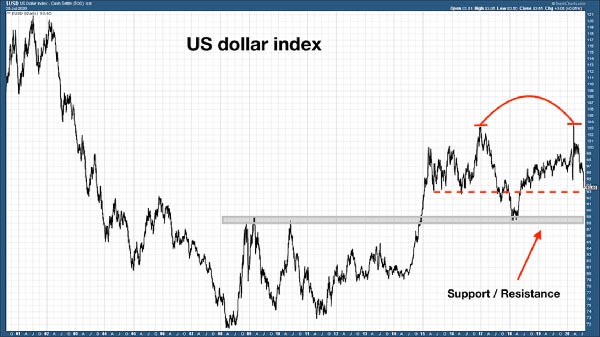 график индекса доллара США
