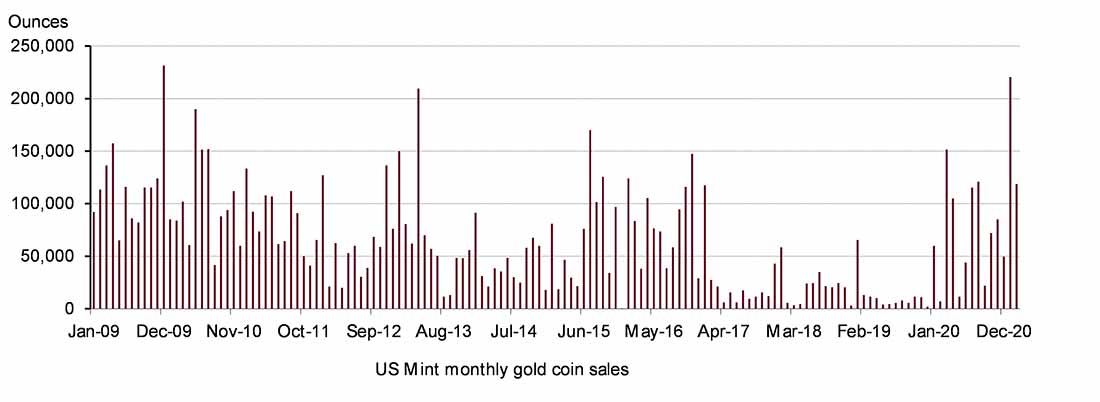 объем продаж золотых инвестиционных монет Монетным двором США за месяц