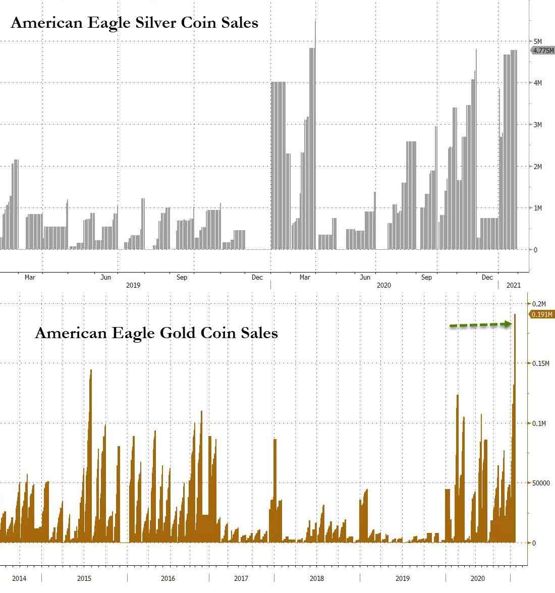 график продажи серебряных и золотых монет Американский Орел