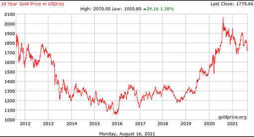 10-летний график цены золота