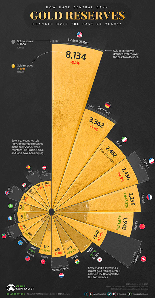 инфографика 20 стран с наибольшим объемом золотых резервов их центральных банков и изменение их национальных золотых запасов с 2000 года