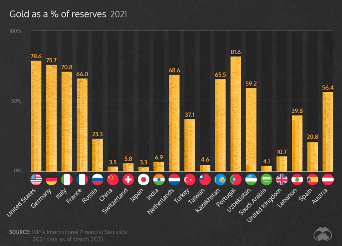 объем золота как % от общих резервов стран в 2021 году