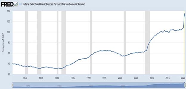 график отношение долга к ВВП, 1970-2020 гг по данным OMB, St. Louis Fed