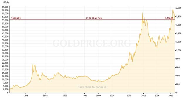 график исторических спот цены на золото по данным Goldprice.org