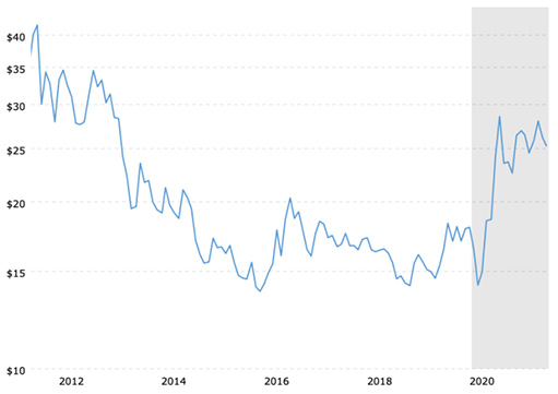 10-летний исторический график цены серебра