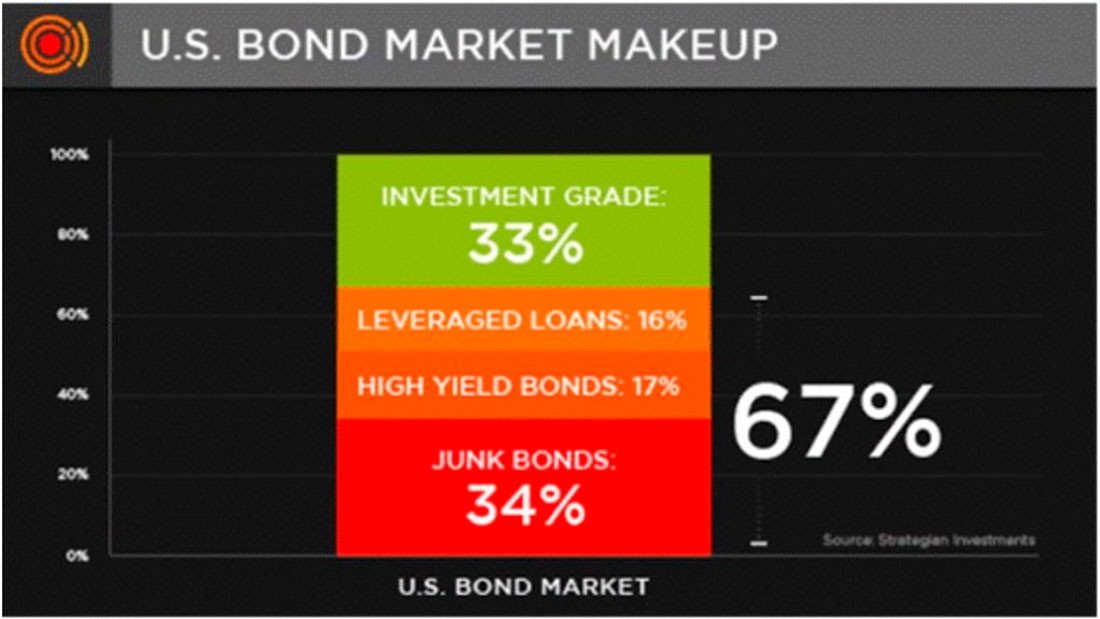 состав рынка облигаций США