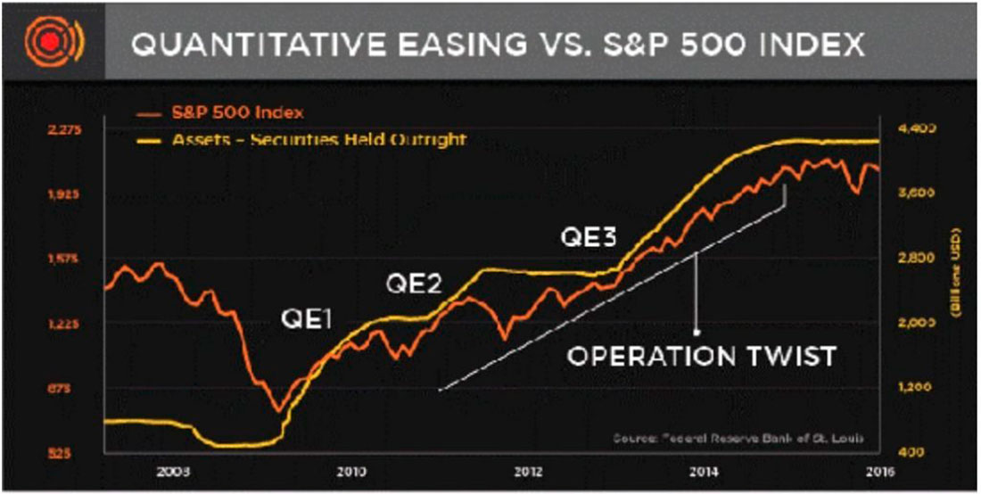 график количественного смягчения и индекса S&P 500