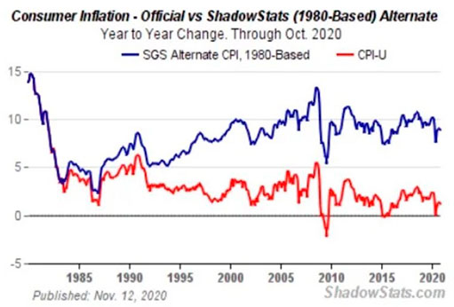 график инфляции, рассчитанной на основе официальных данных и данных ShadowStats
